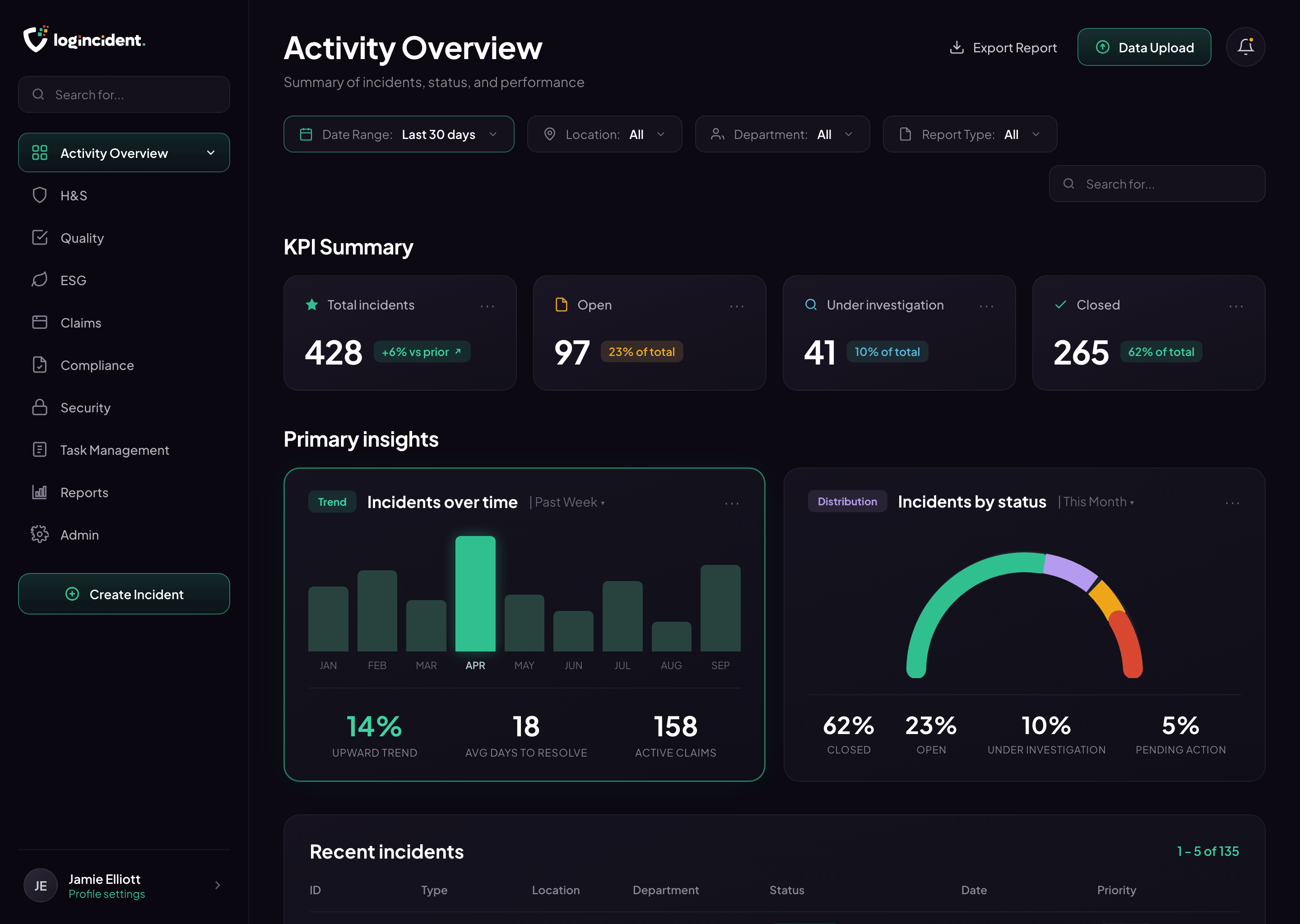 Activity overview dashboard showing KPI summary, incidents over time and incidents by status
