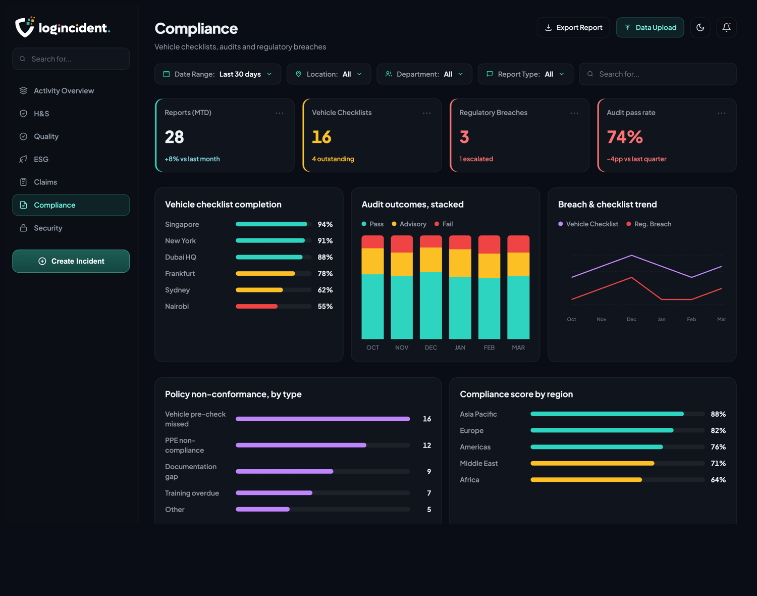 Compliance dashboard overview