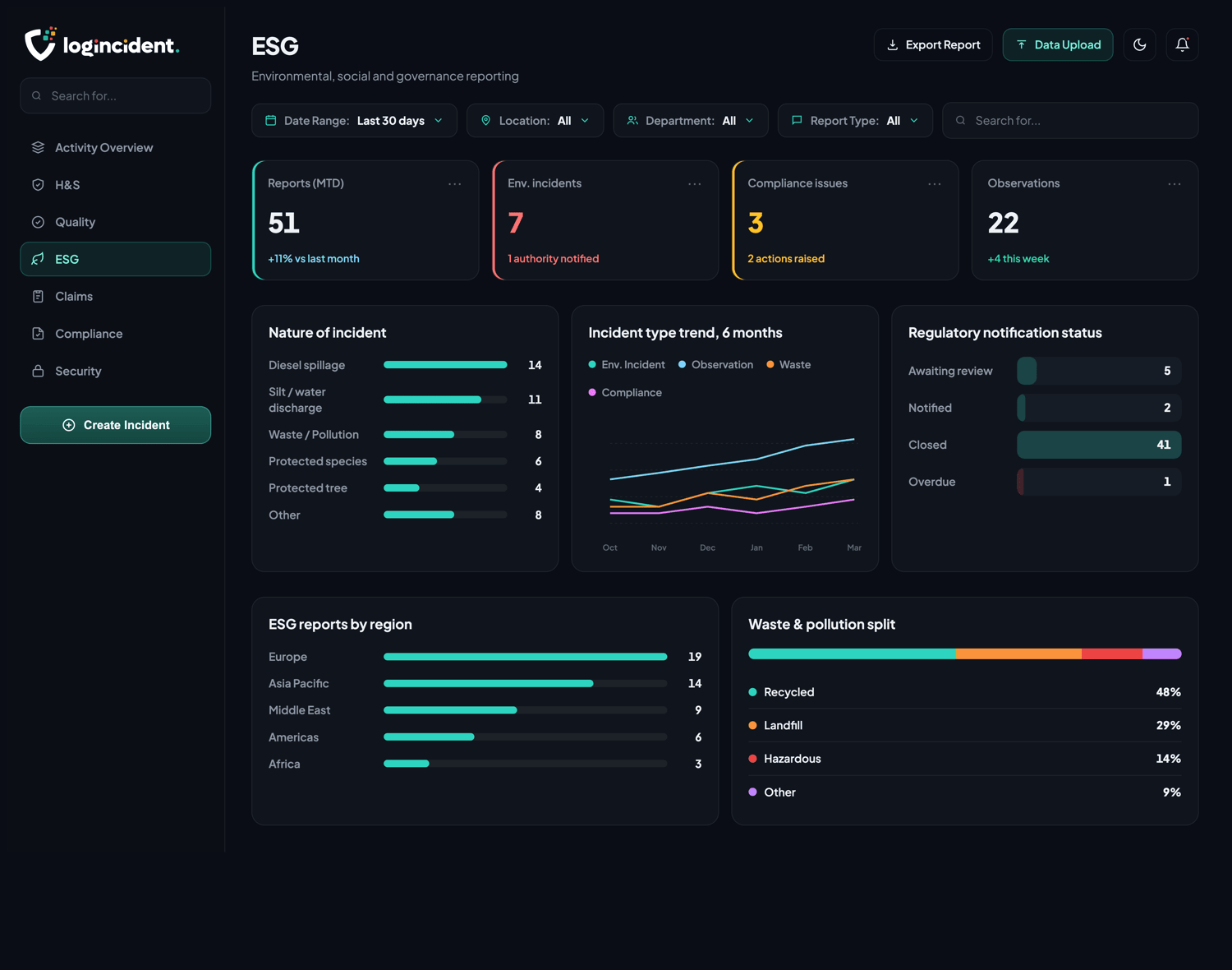 Environmental dashboard overview