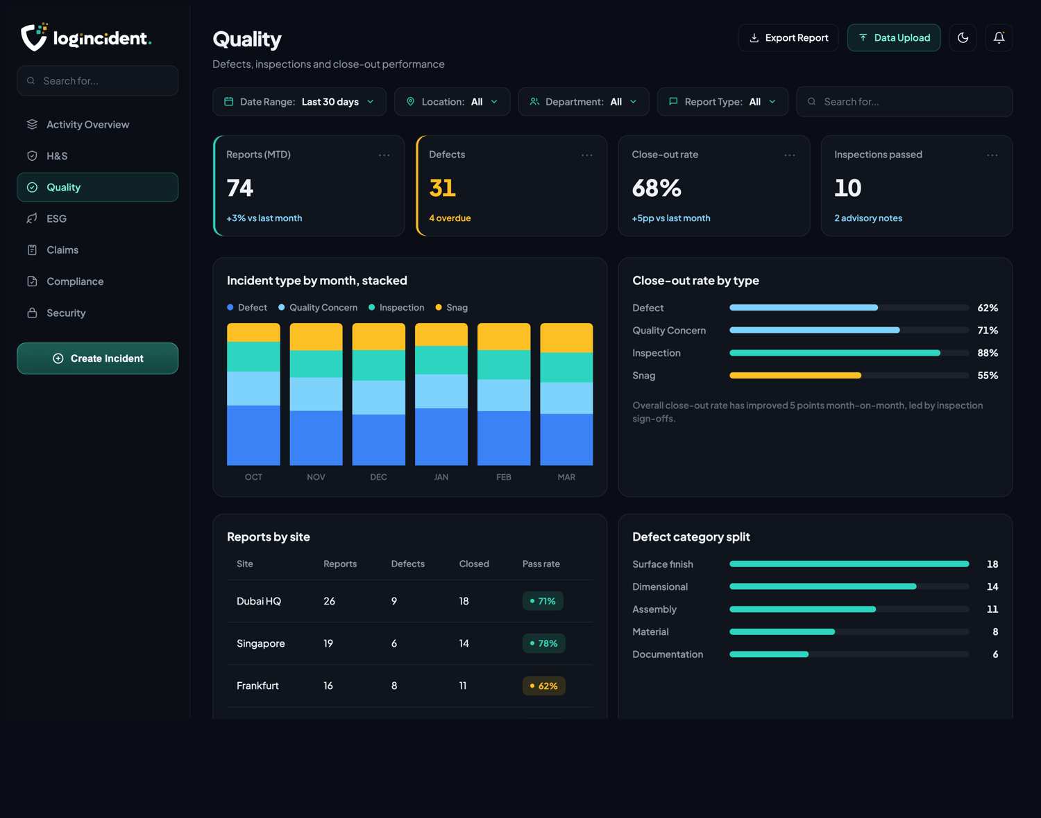 Quality dashboard overview