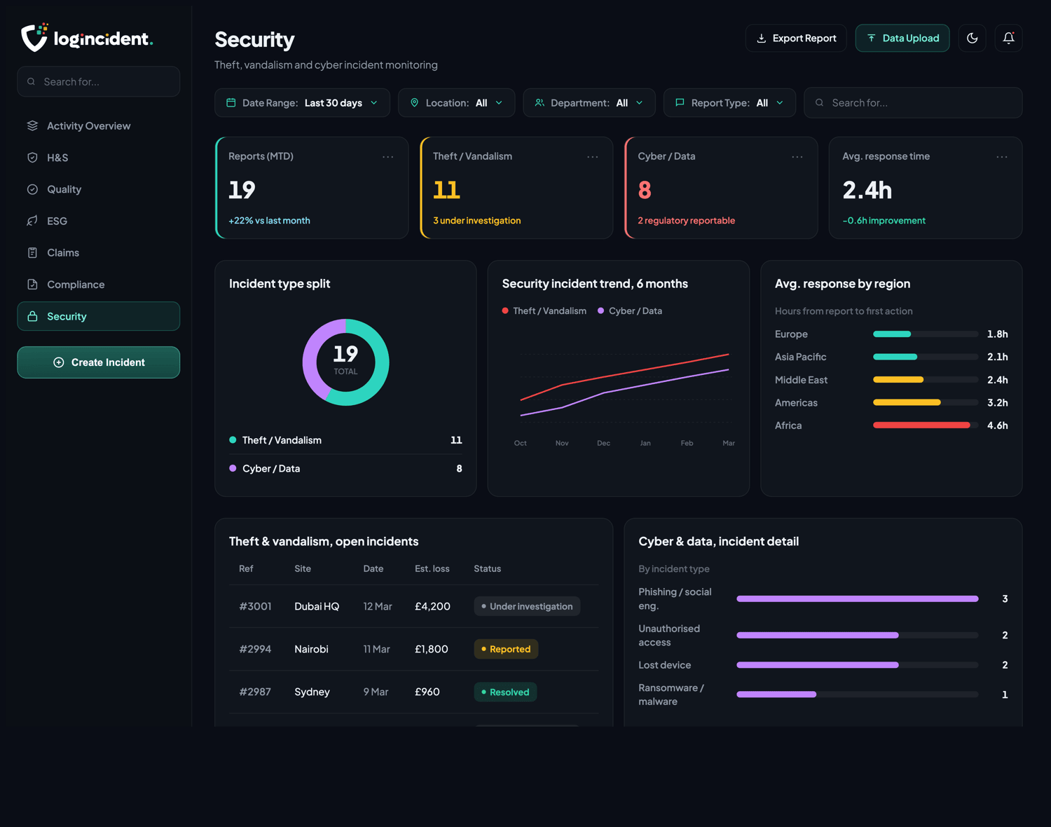Security dashboard overview