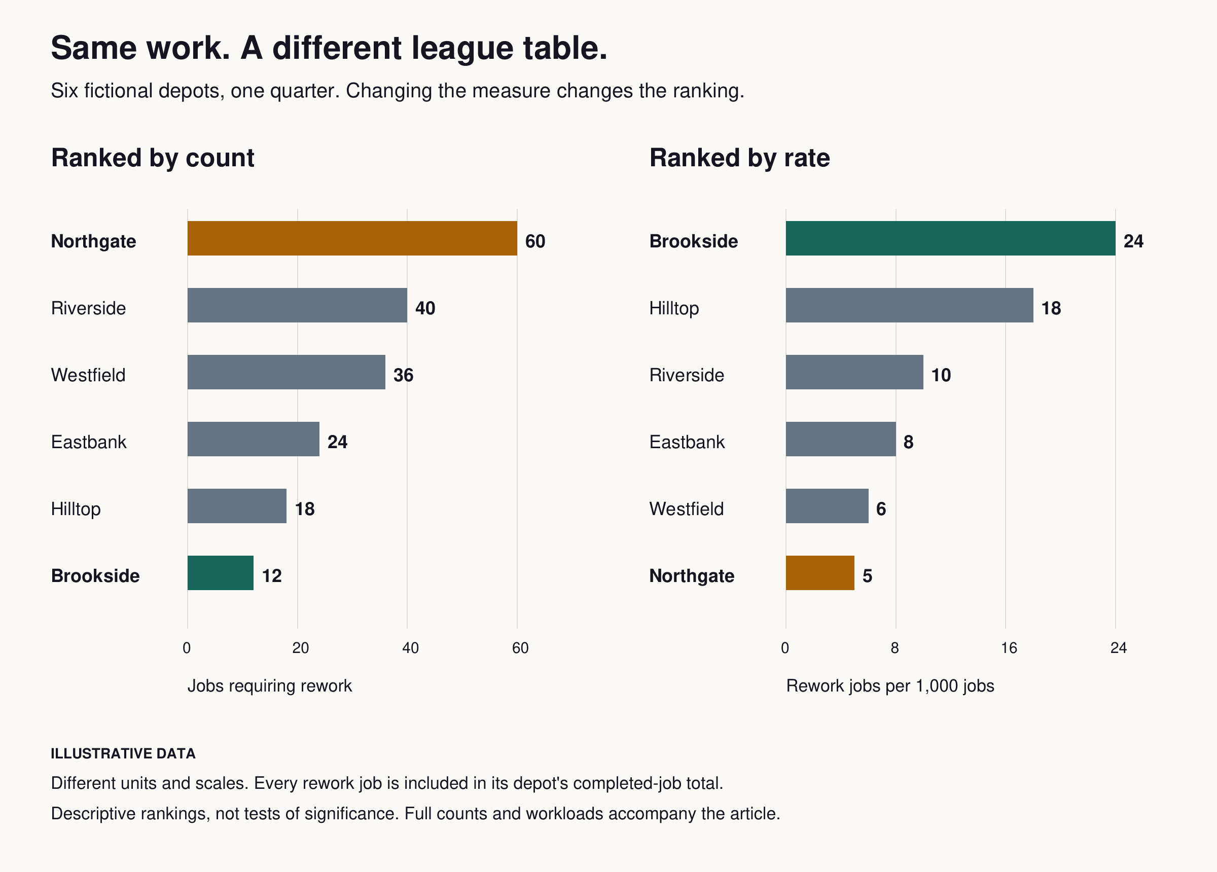 Six fictional depots ranked first by rework count and then by rework per thousand completed jobs. Northgate moves from the highest count to the lowest rate; Brookside moves in the opposite direction.