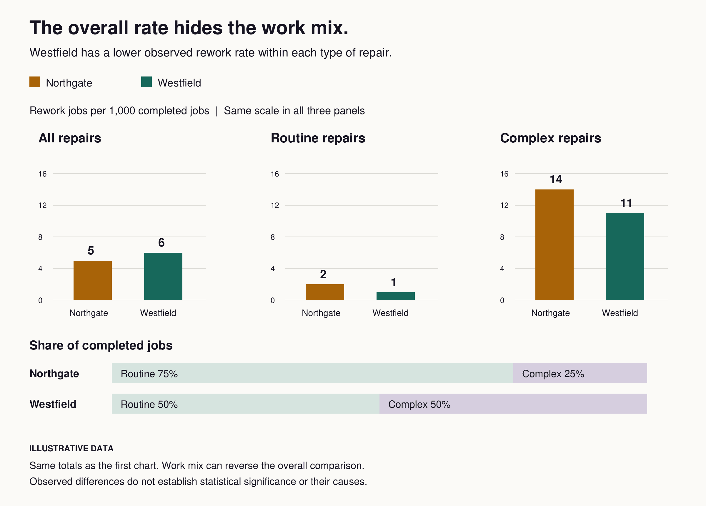 Northgate has a lower overall rework rate, but Westfield has lower rates for both routine and complex repairs. The accompanying workload bars show that Westfield handles a larger proportion of complex repairs.
